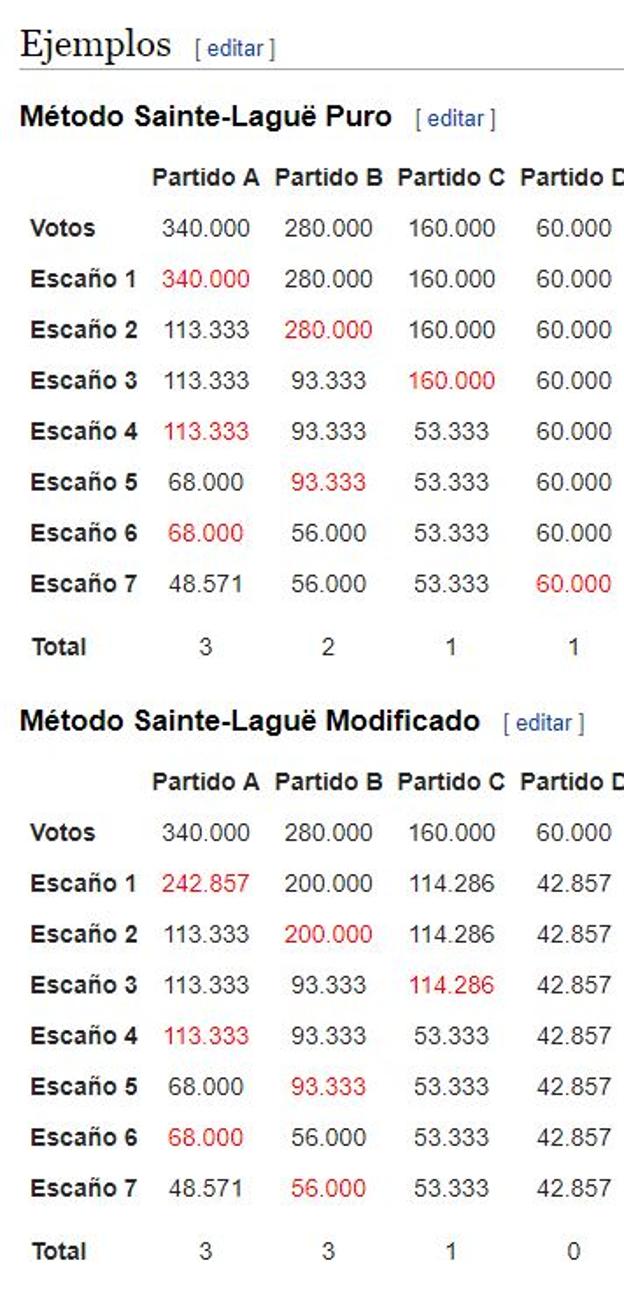 Sainte Laguë. Cambio de votos en elecciones Qué es el sistema Sainte
